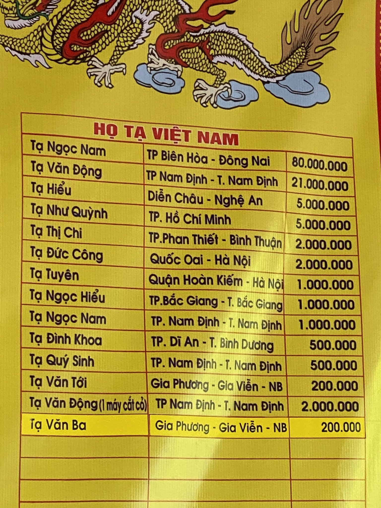 Các mạnh thường quân họ Tạ phát tâm ủng hộ, đóng góp